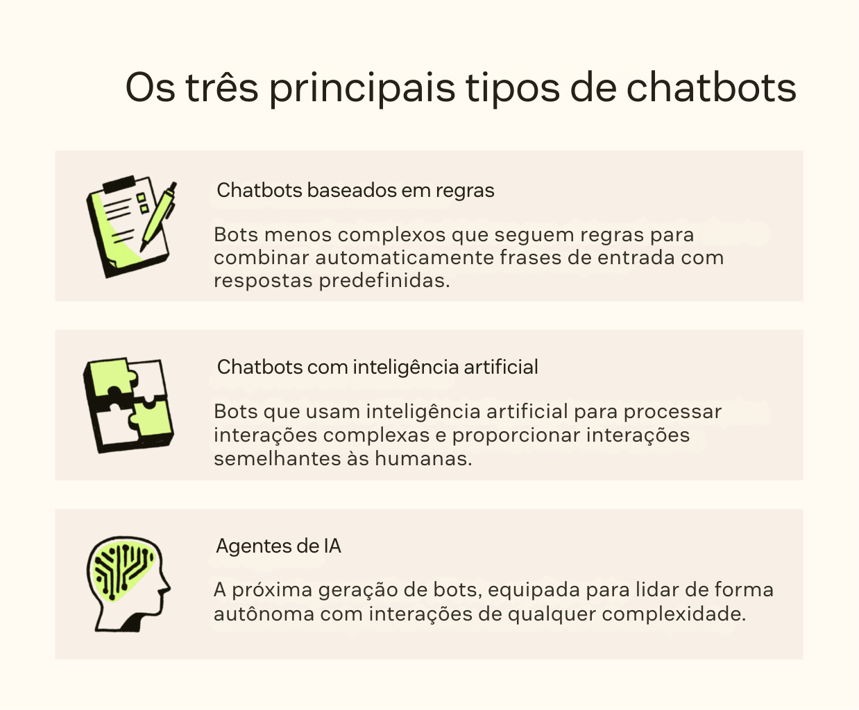 Ícones que representam os três tipos de chatbots, incluindo bots baseados em regras, bots alimentados por IA e agentes de IA.