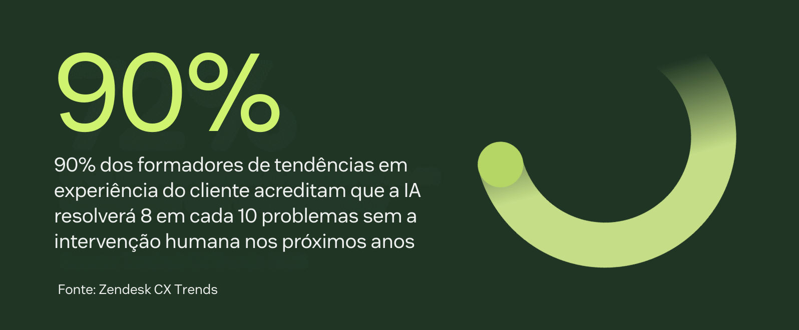 90 por cento dos definidores de tendências de CX acreditam que a IA resolverá 8 em cada 10 problemas sem um humano nos próximos anos.