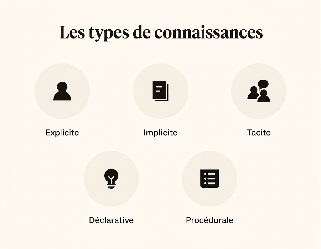 Les cinq types de connaissances : explicite, implicite, tacite, déclarative et procédurale.