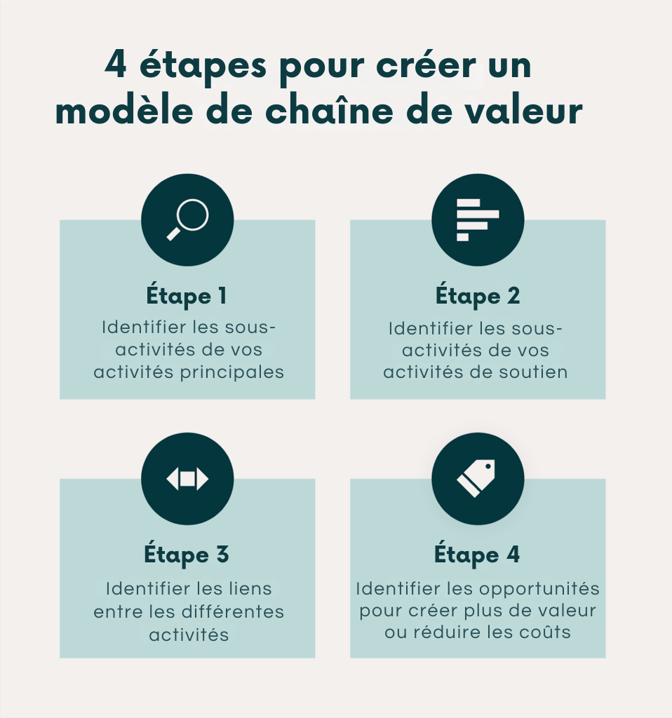 Modèle de chaîne de valeur