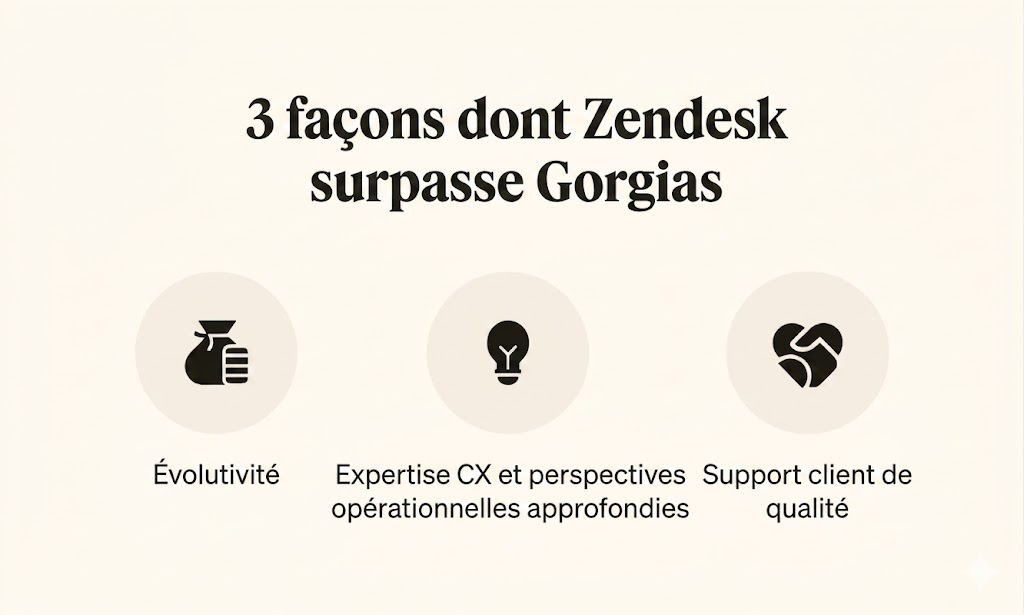 3 ways Zendesk outperforms Gorgias
