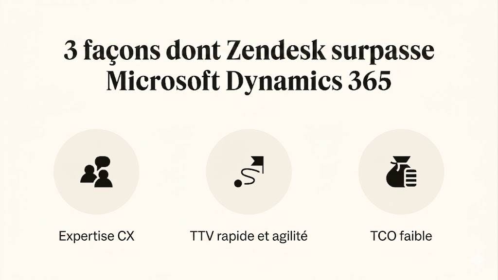 Three icons show how Zendesk outperforms Microsoft Dynamics 365.