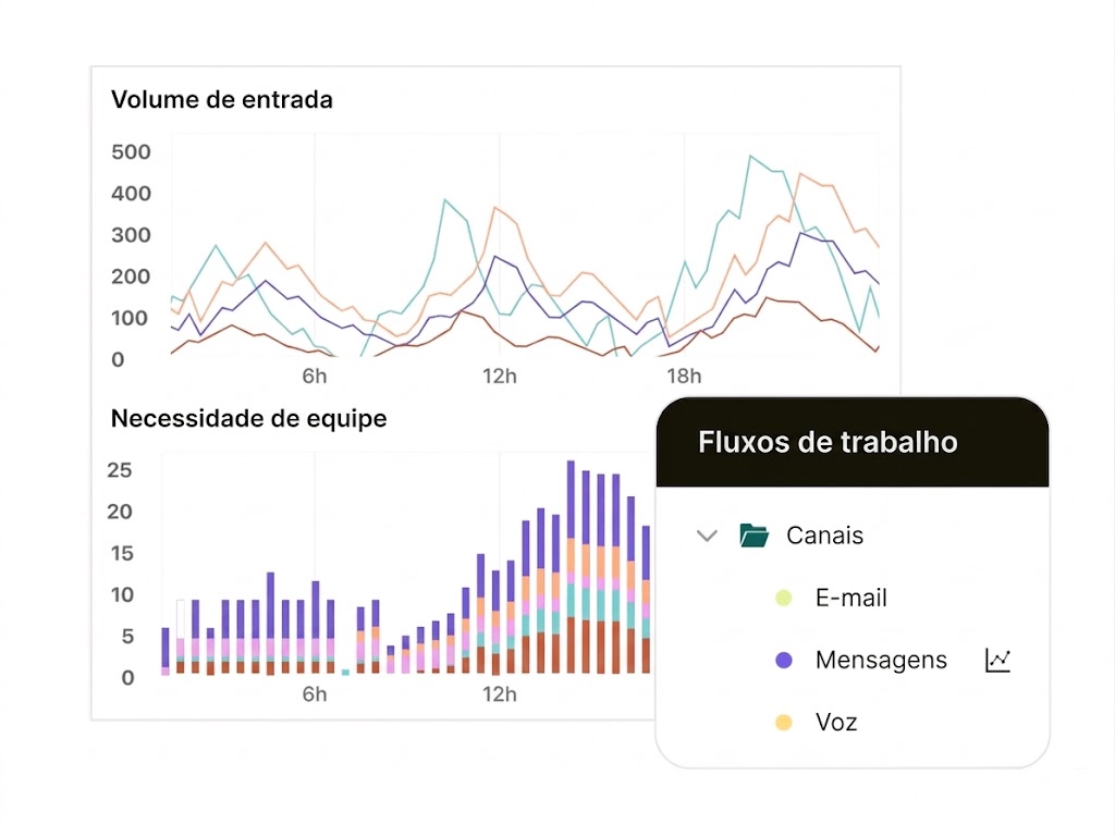 O software de WFM com tecnologia de IA da Zendesk ajuda as equipes a trabalhar com mais eficiência.