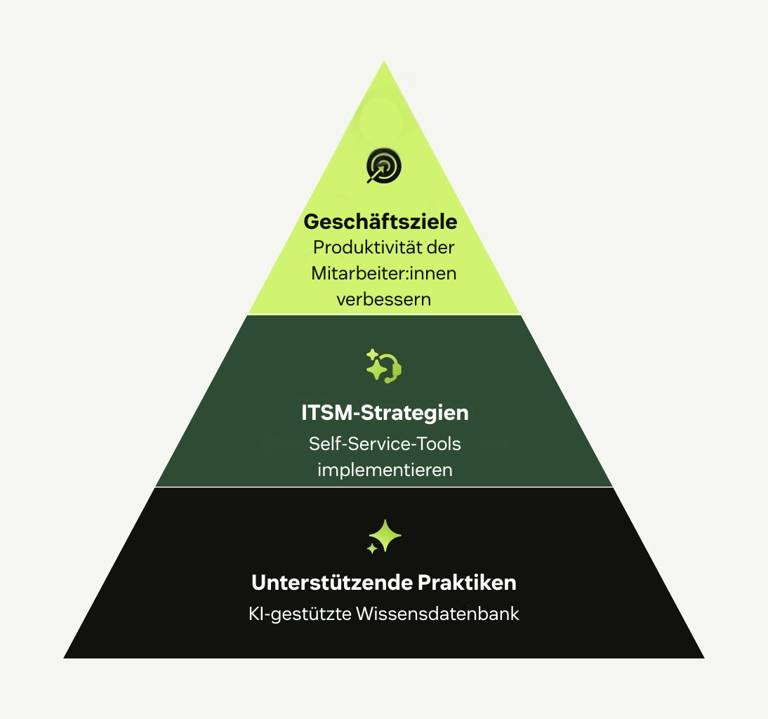 Pyramiden-Diagramm, das die Ausrichtung von ITSM an Geschäftszielen zeigt.