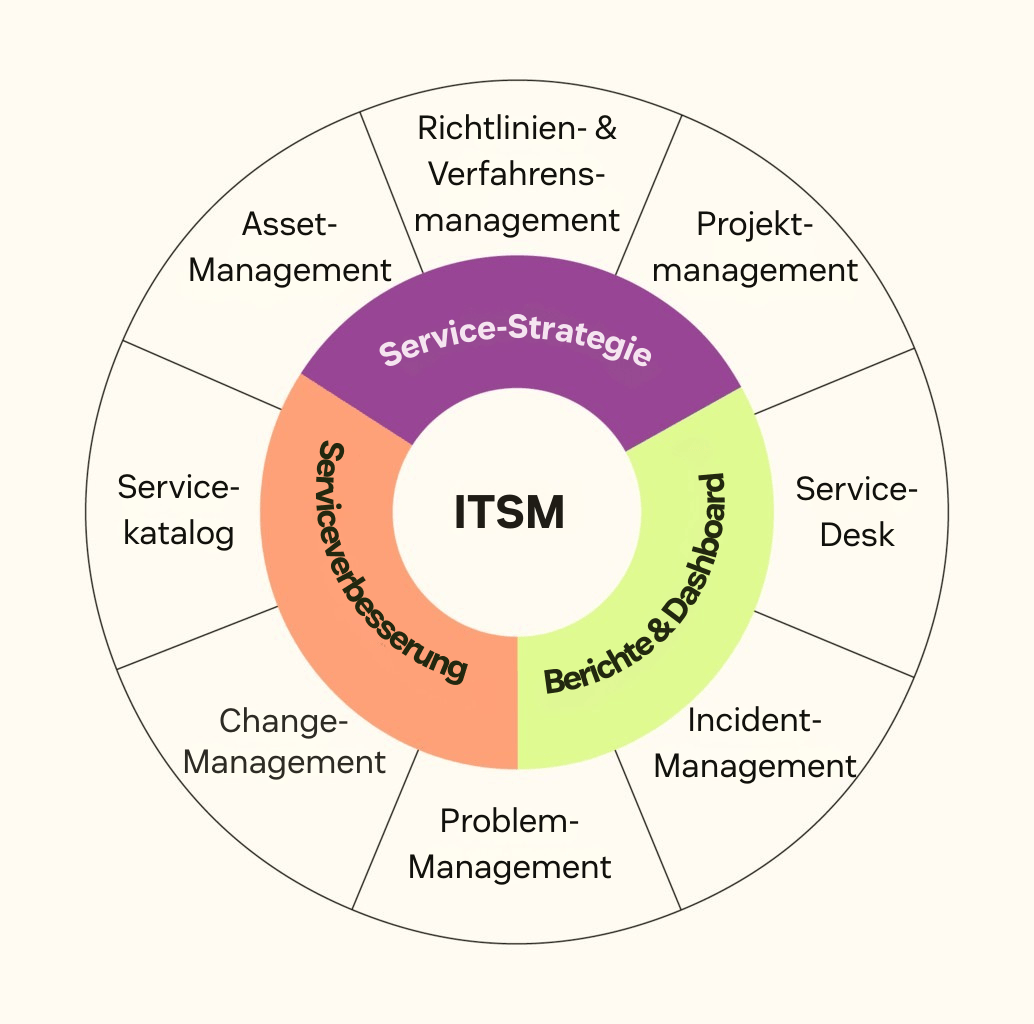 Ein Tortendiagramm, das die Bestandteile von ITSM zeigt