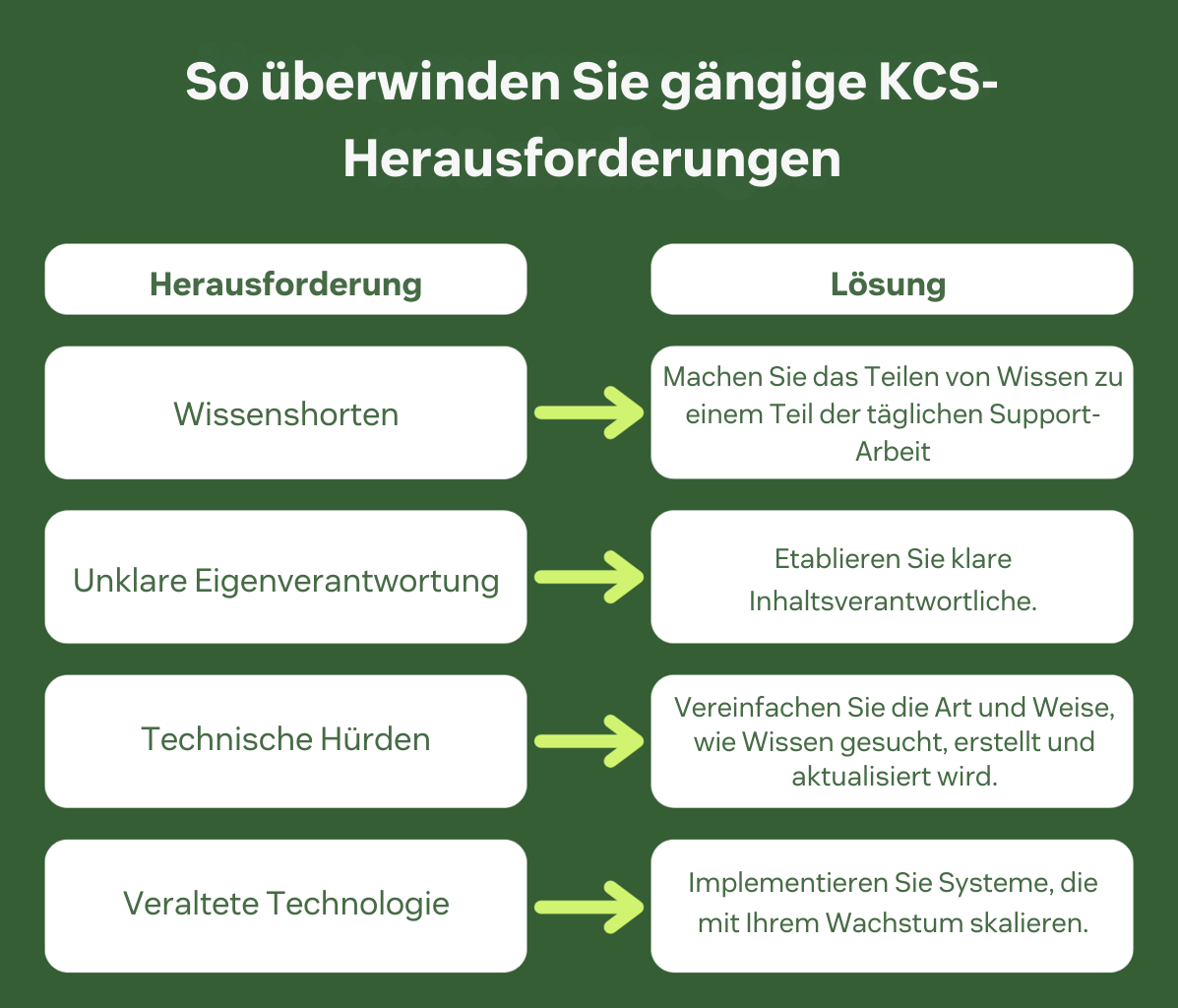Infografik, die 4 allgemeine Herausforderungen von KCS und deren Überwindung skizziert.
