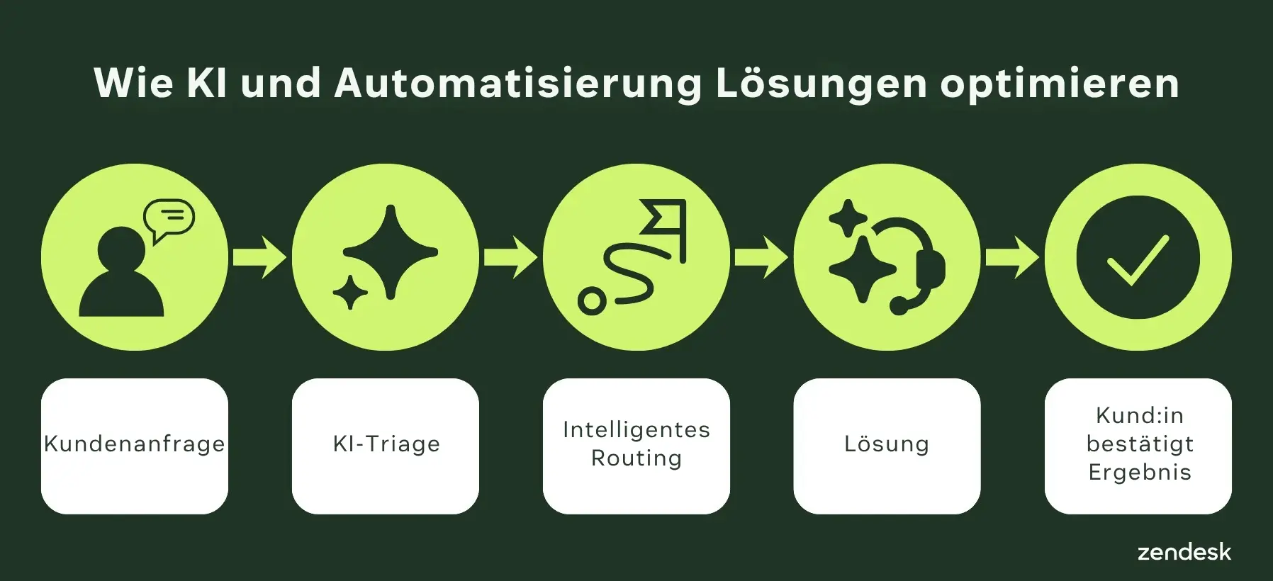KI-gesteuerter lösungsbasierter Support-Workflow, der Phasen von der Kundenanfrage bis zum bestätigten Ergebnis zeigt, einschließlich KI-Triage, intelligentem Routing und Lösungsschritten.