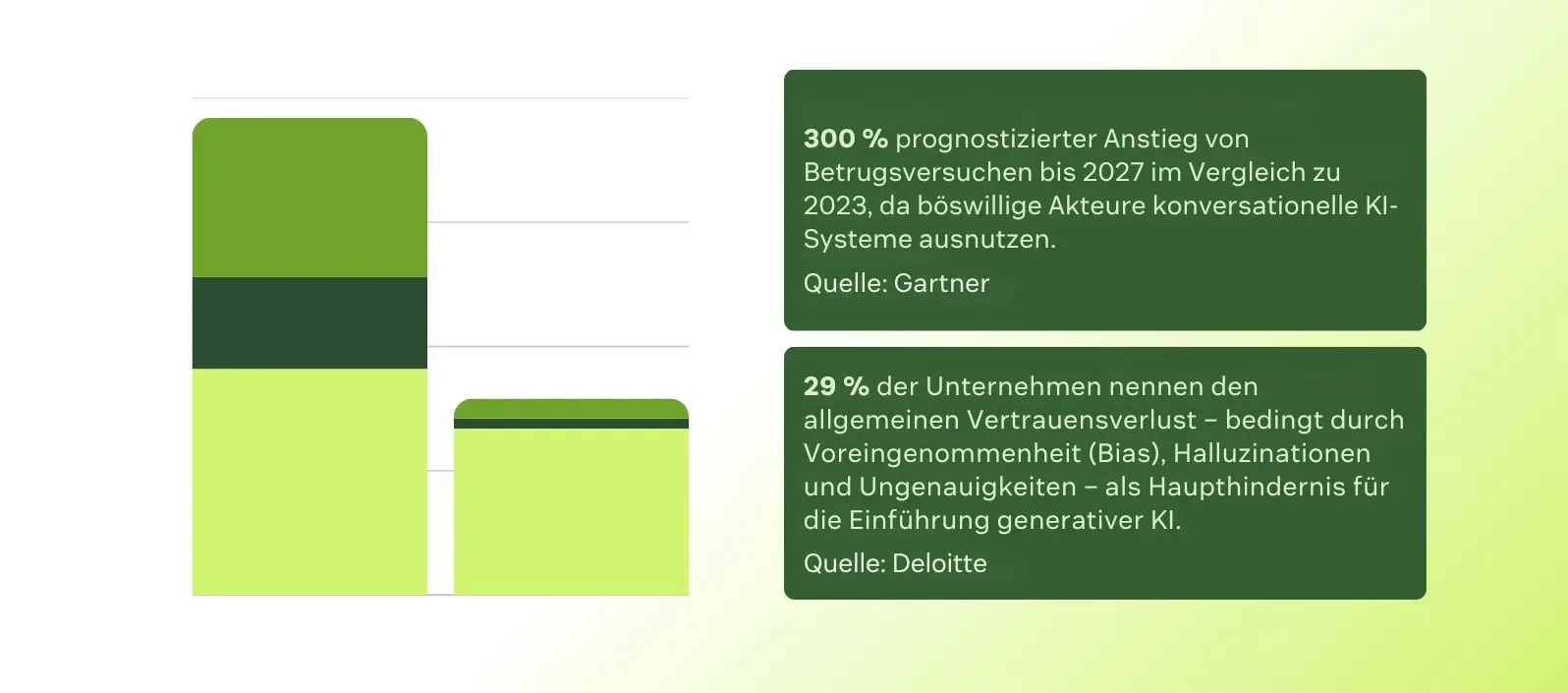 Statistiken zum Vertrauen in KI-Systeme im Kundenservice.
