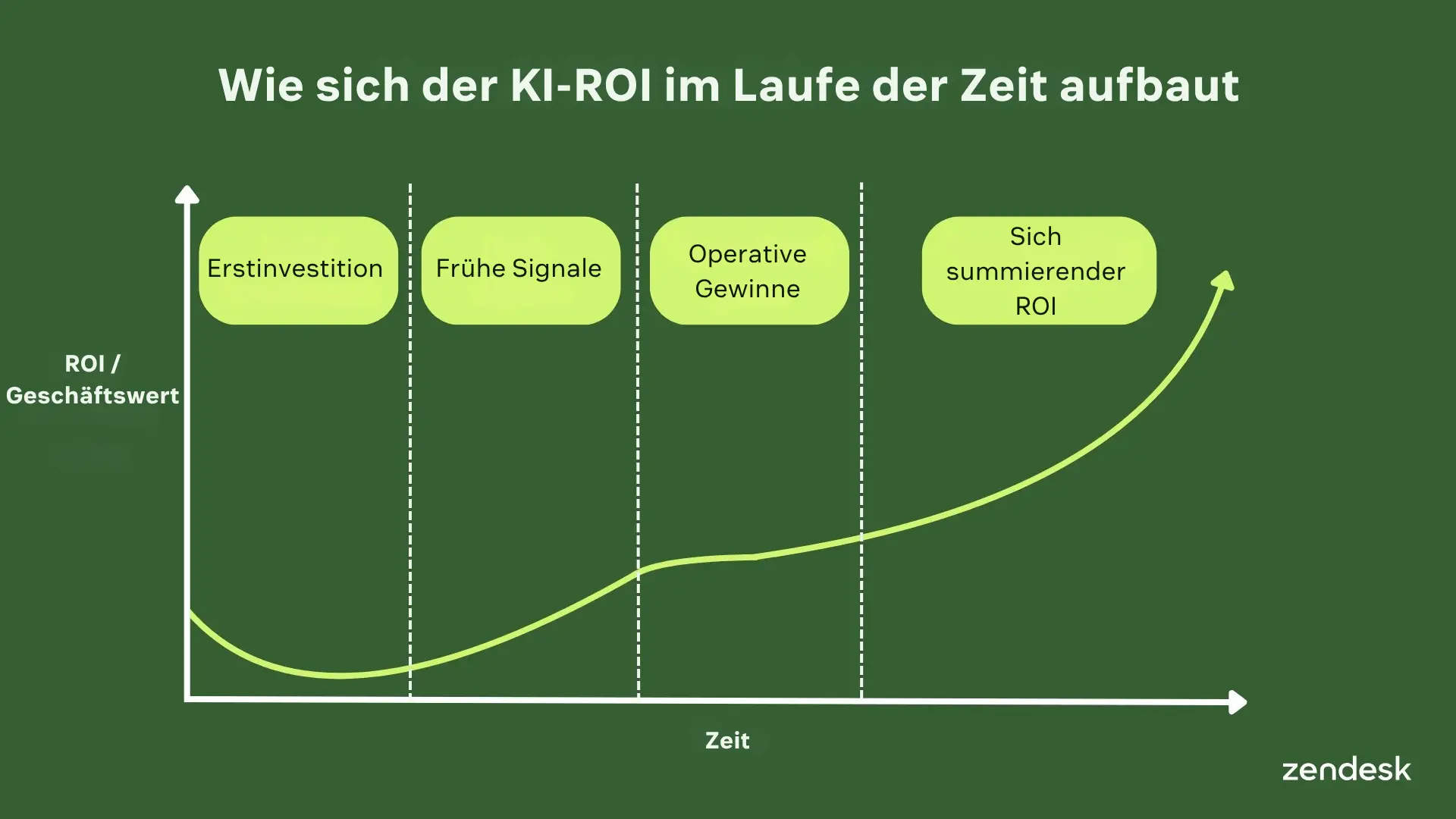 J-Kurven-Infografik, die zeigt, wie sich der ROI von KI im Mitarbeiterservice im Laufe der Zeit von der Anfangsinvestition bis zu sich summierenden Erträgen aufbaut.