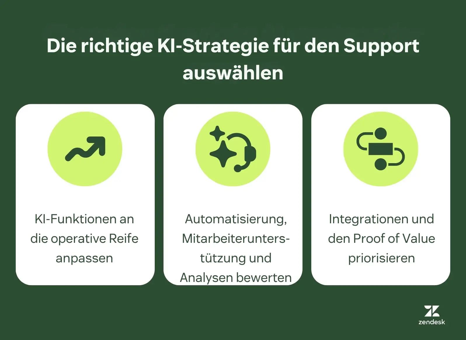 Strategie-Diagramm zur Auswahl des richtigen KI-Ansatzes für den Support-Betrieb.