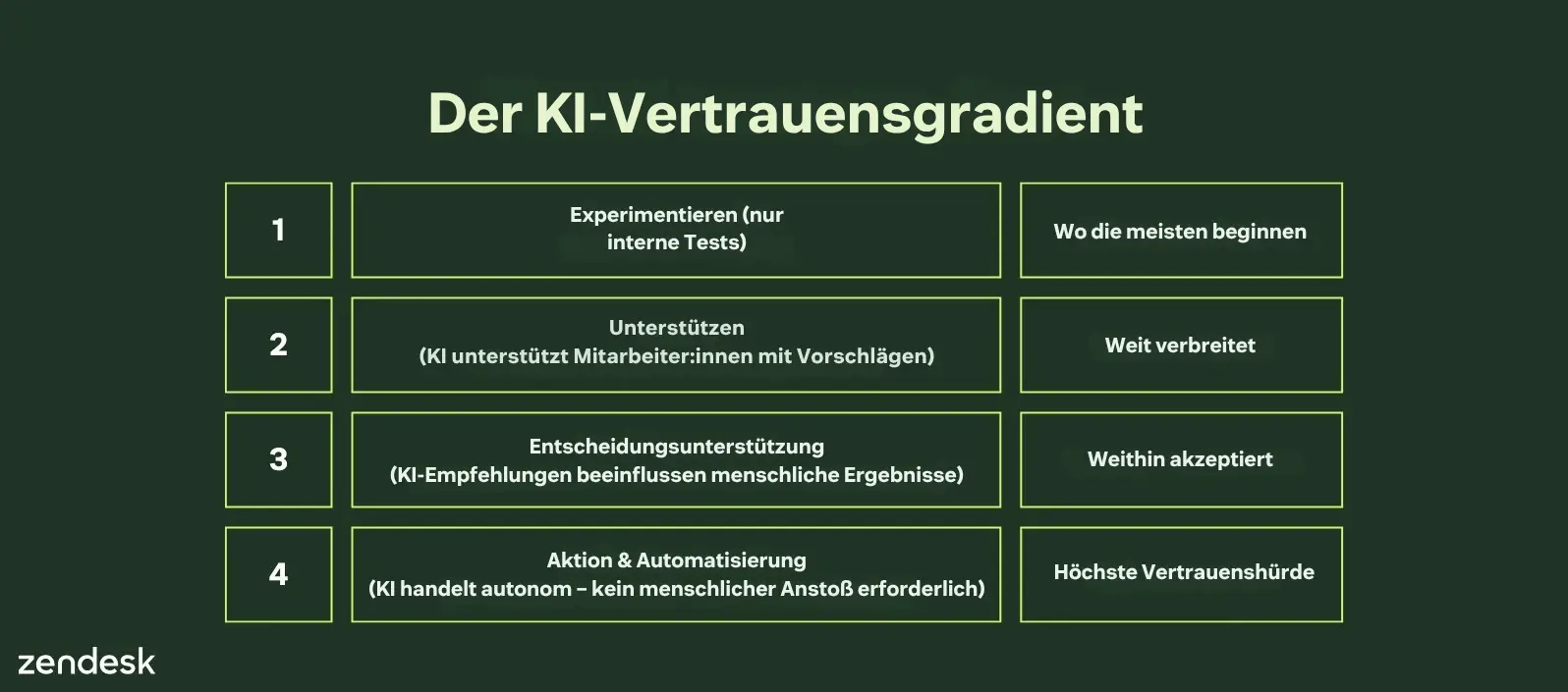 Ein Diagramm, das den KI-Vertrauensgradienten darstellt.