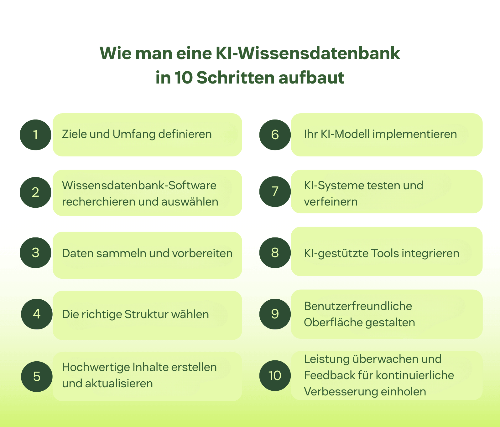 Eine Visualisierung mit 10 Schritten zum Aufbau einer KI-Wissensdatenbank.
