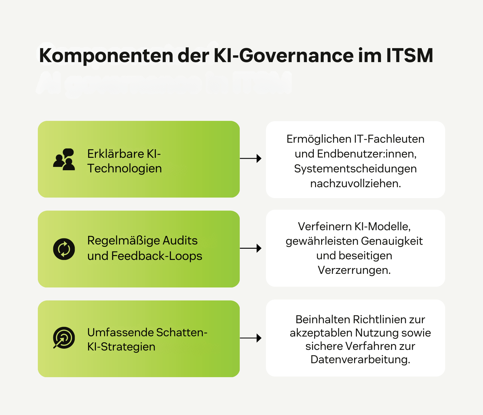 Infografik mit Komponenten von KI-Governance in ITSM Trends: Explainable AI, regelmäßige Audits und Schatten-KI-Strategien.