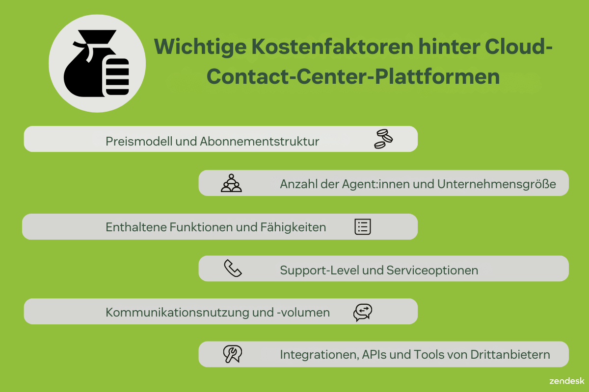 Eine Infografik listet wichtige Kostenfaktoren für Cloud-Contact-Center-Plattformen auf. Sie umfasst Preise, Agent:innen, Funktionen, Support, Nutzung und Integrationen.