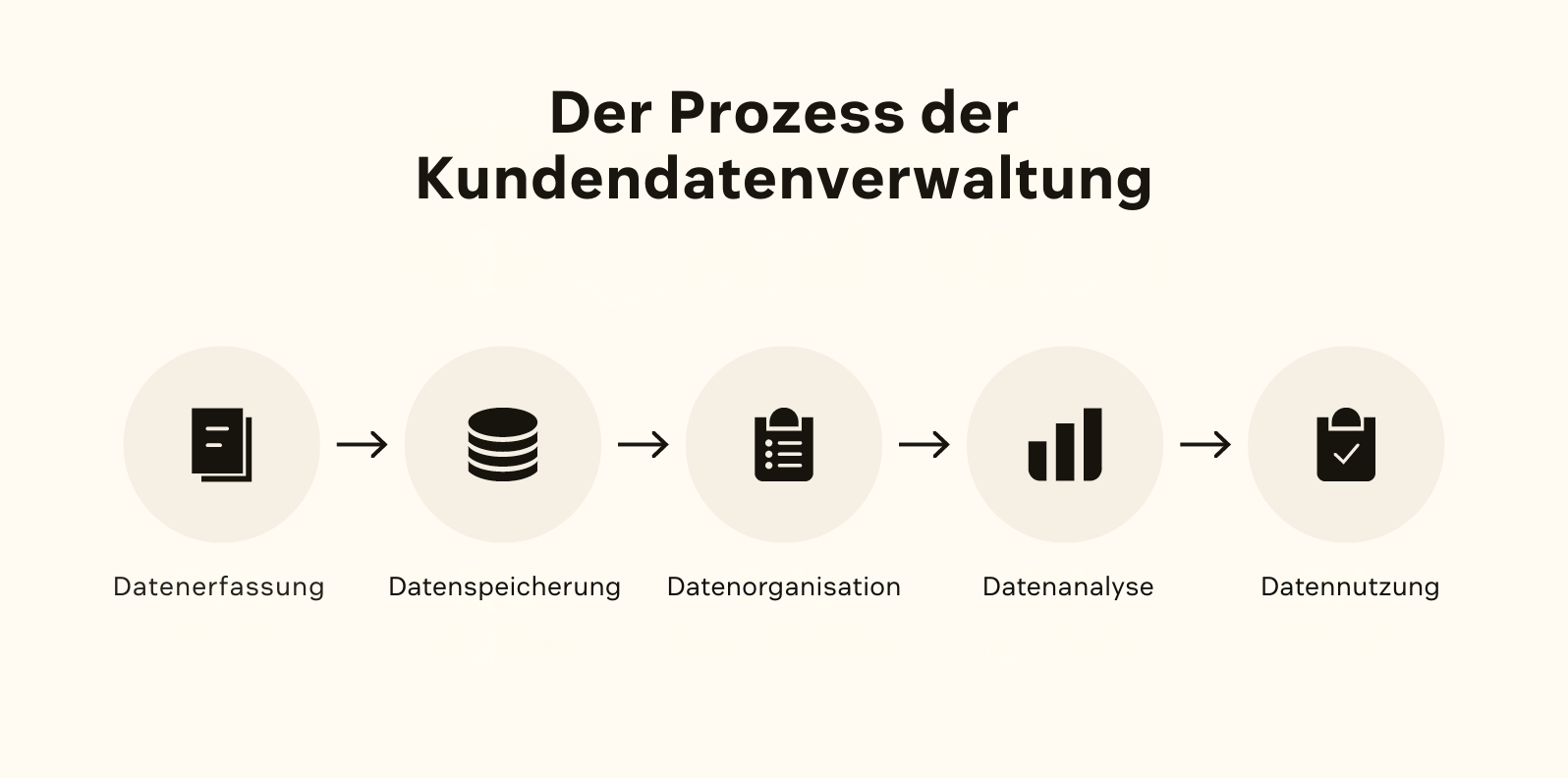 Eine Grafik zeigt den Prozess der Kundendatenverwaltung in fünf Schritten.