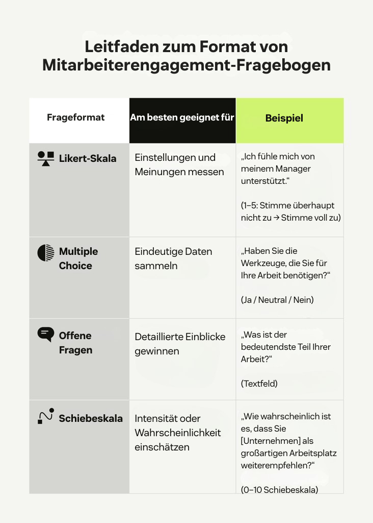 Infografik, die zeigt, wie Fragebögen zum Mitarbeiterengagement aufgebaut werden, mit Likert-Skala und offenen Fragetypen.