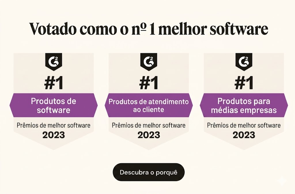 Zendesk was voted the number one software product, customer service product, and mid-market product by G2.