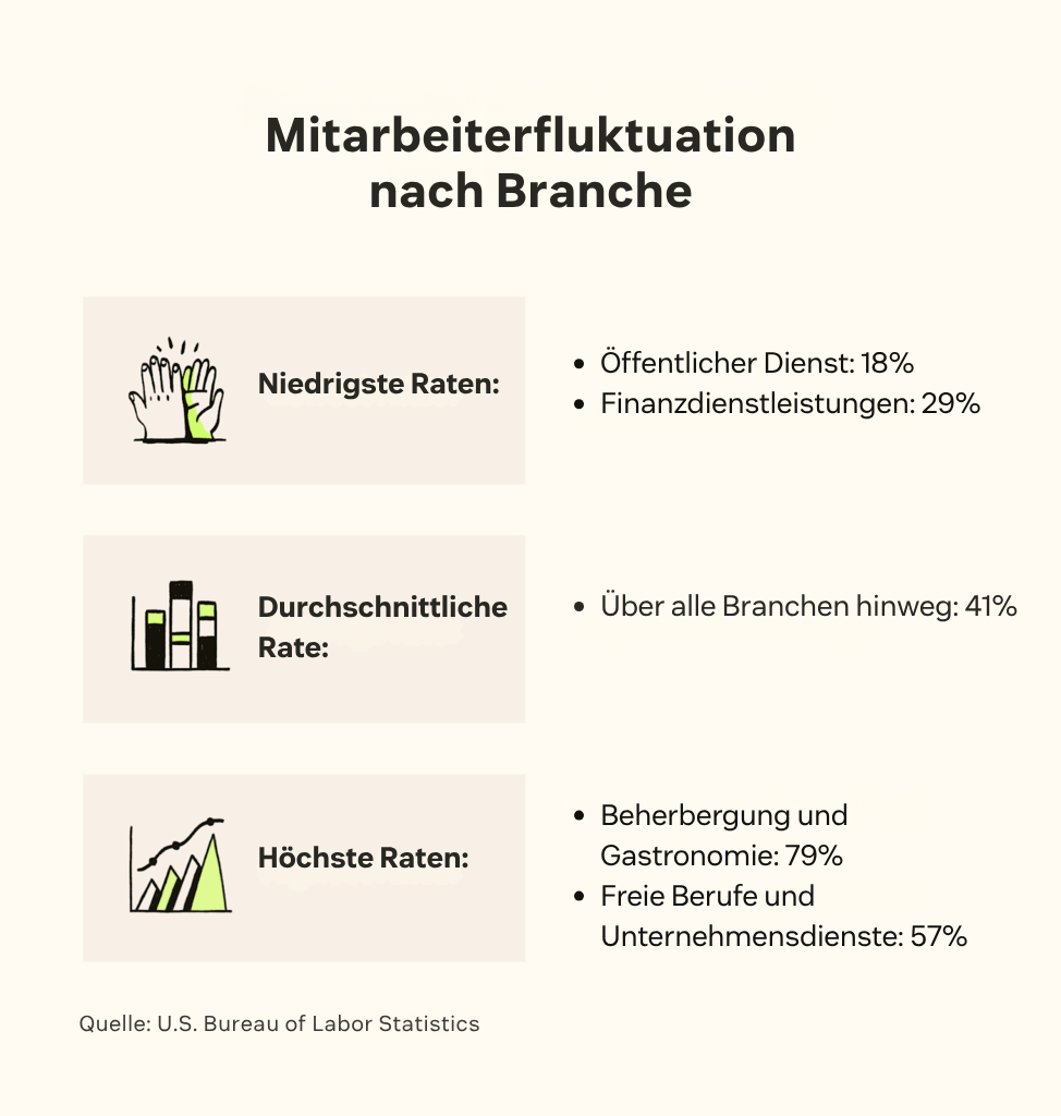 Die Mitarbeiterfluktuation variiert stark nach Branche; der Durchschnitt liegt bei 41 Prozent.