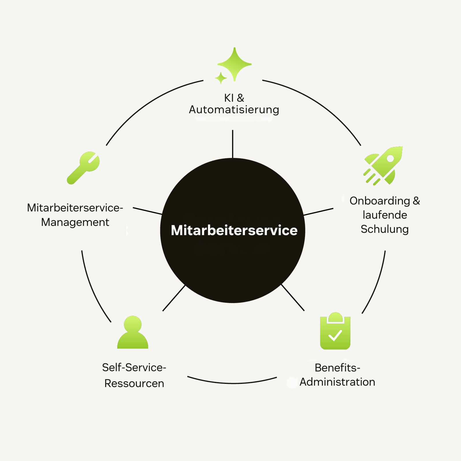Diagramm mit den zentralen Komponenten des Mitarbeiterservice: KI, Onboarding, Benefits, Self-Service und Management.