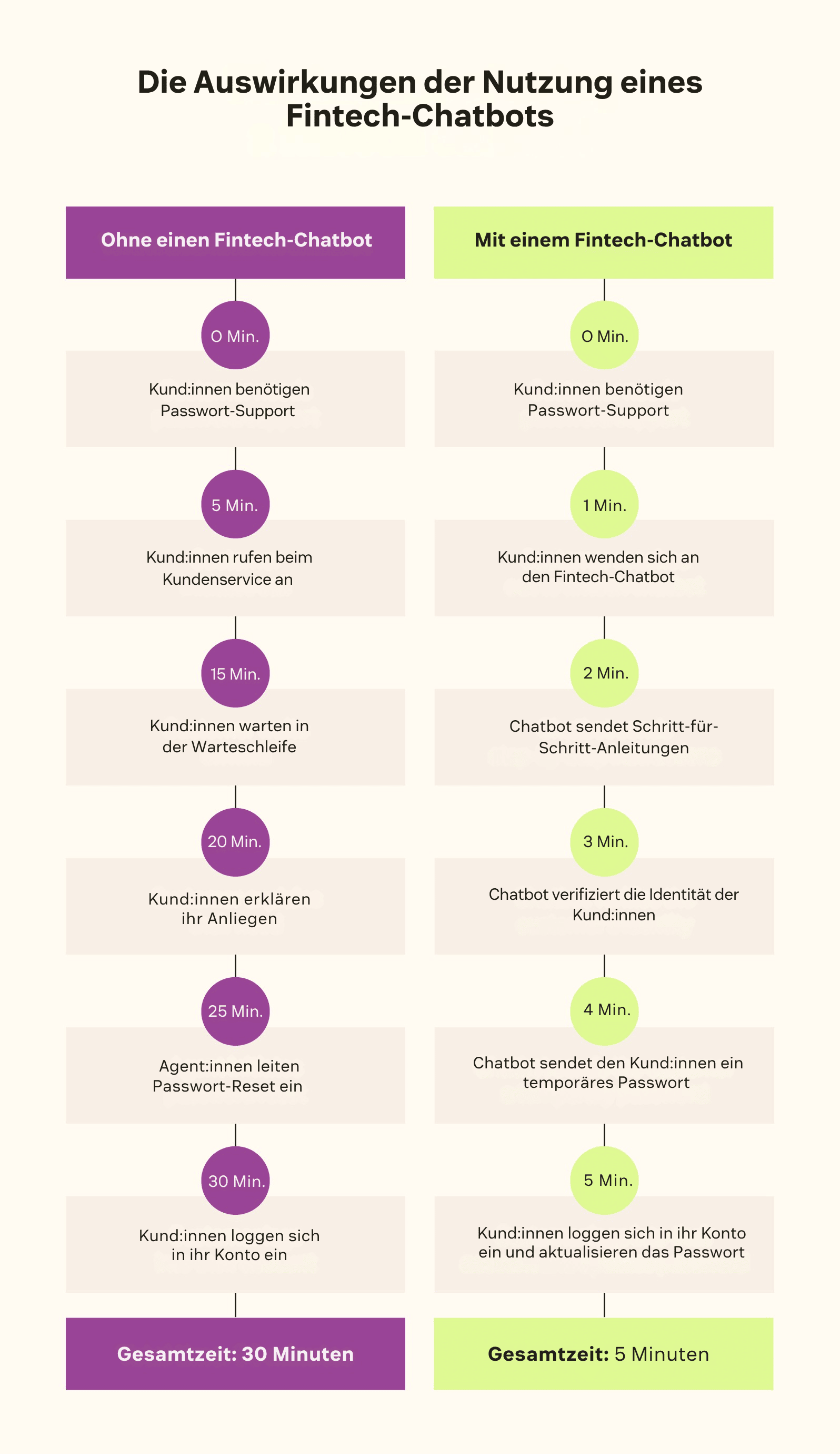 Eine Darstellung, wie Fintech-Chatbots Kundeninteraktionen vereinfachen und beschleunigen können.
