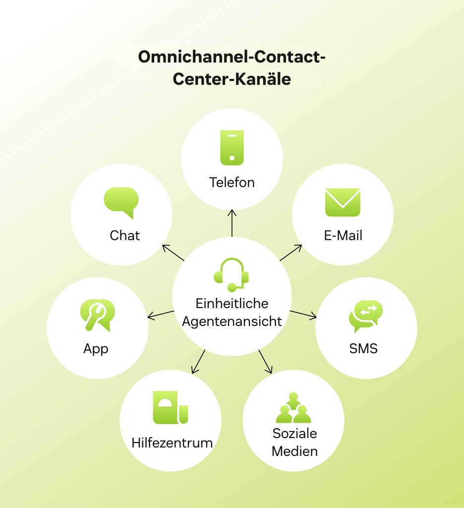 Diagramm mit einer einheitlichen Agentenoberfläche im Zentrum eines Omnichannel-Contact-Centers, verbunden mit Kanälen wie Chat, Telefon, E-Mail, SMS, Social Media und Help Center