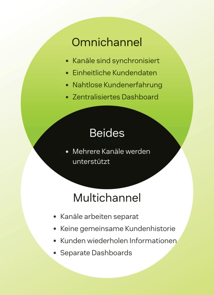 Venn-Diagramm mit den Unterschieden zwischen Multichannel und Omnichannel Contact Centern
