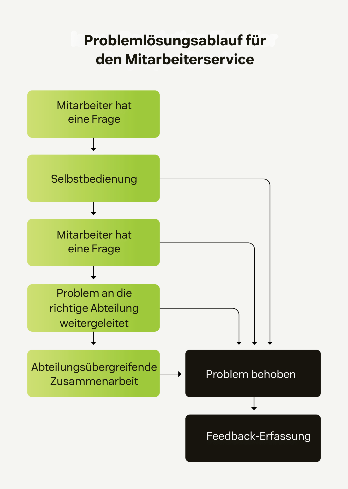 Flussdiagramm, das den Prozess der Problemlösung im Mitarbeiterservice von der Frage bis zum Feedback darstellt.