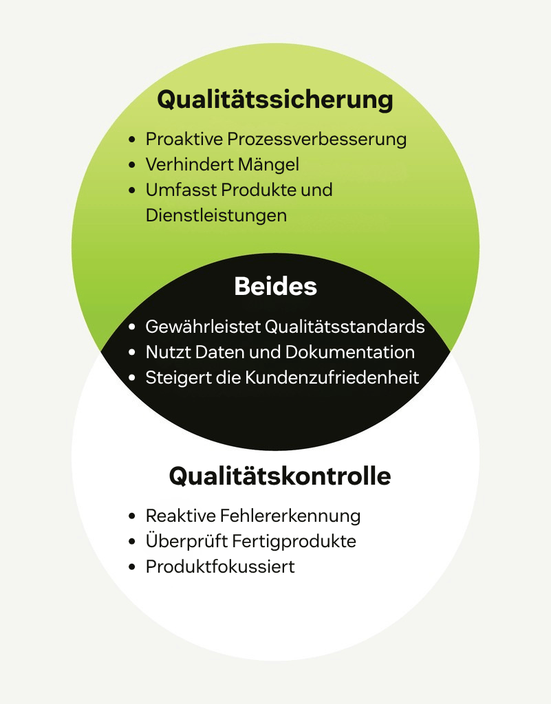 Venn-Diagramm mit Unterschieden und Überschneidungen zwischen Qualitätssicherung und Qualitätskontrolle.