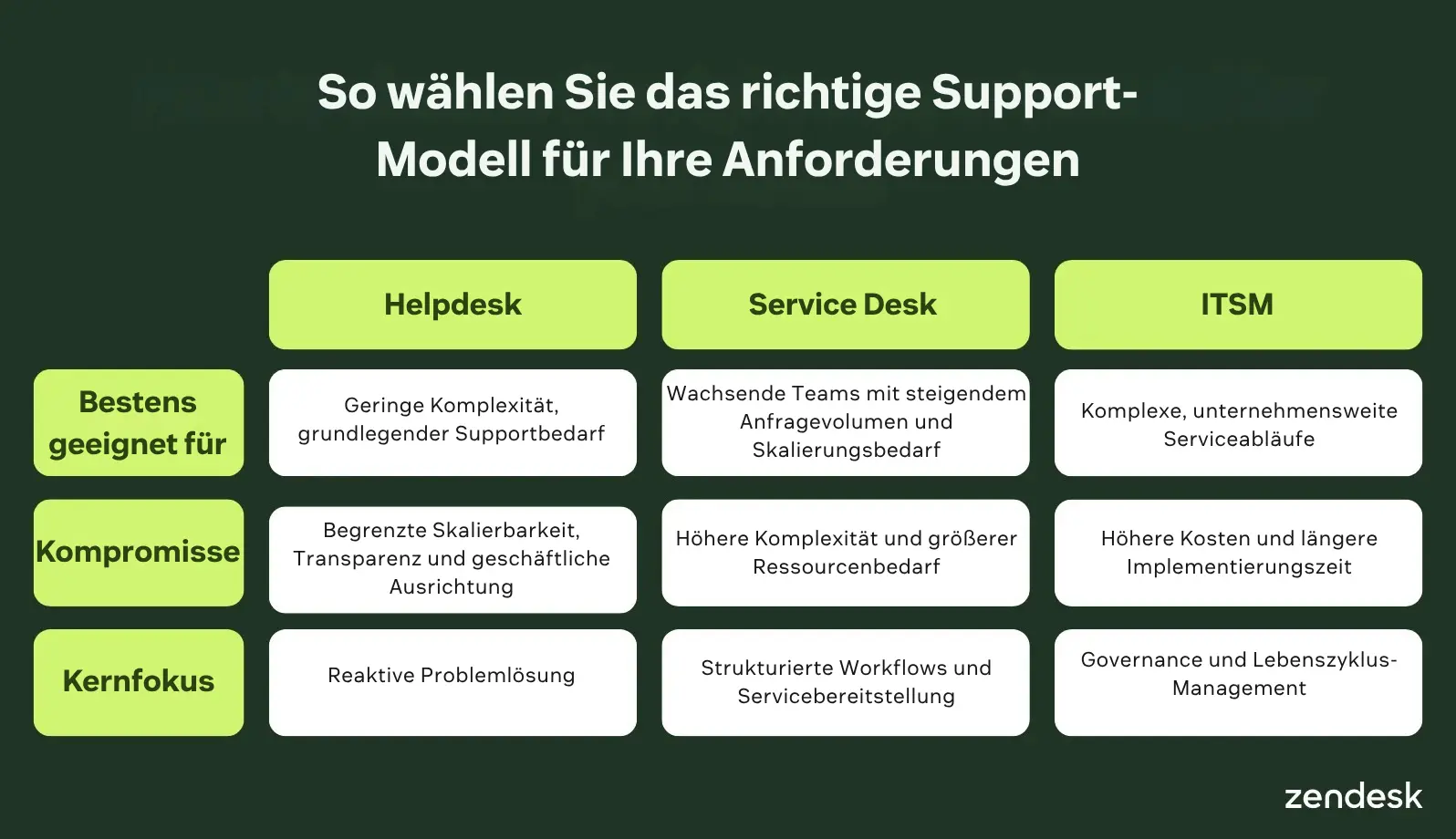 Infografik, die die Support-Modelle Helpdesk, Service Desk und ITSM vergleicht und die besten Anwendungsfälle, Kompromisse und den Kernfokus über steigende Komplexitätsstufen hinweg zeigt.