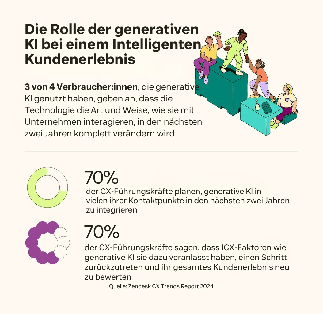 Drei Textzeilen beschreiben die Rolle der generativen KI bei einem intelligenten Kundenerlebnis.