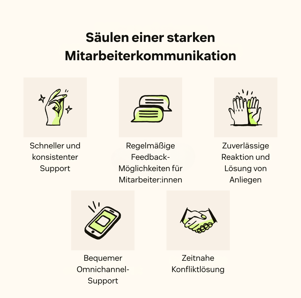 Fünf Säulen für eine starke Mitarbeiterkommunikation: schneller Support, regelmäßiges Feedback, Reaktion auf Anliegen, Omnichannel-Support und Konfliktlösung.