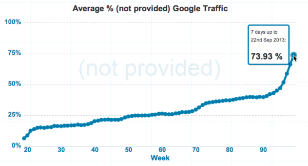 not provided count google analytics