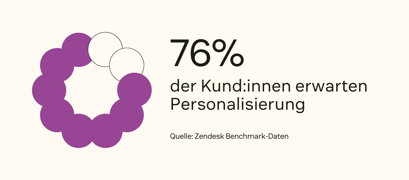 Laut Zendesk Benchmark-Daten erwarten 76 Prozent der Kund:innen Personalisierung.