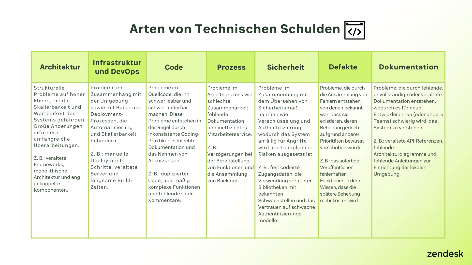 Diagramm zu Arten von technischen Schulden, einschließlich Architektur, Infrastruktur und DevOps, Code, Prozesse, Sicherheit, Defekte und Dokumentation.