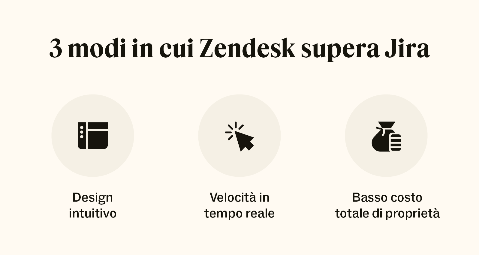 Tre icone rappresentano il modo in cui Zendesk supera Jira: design, velocità e costo totale.