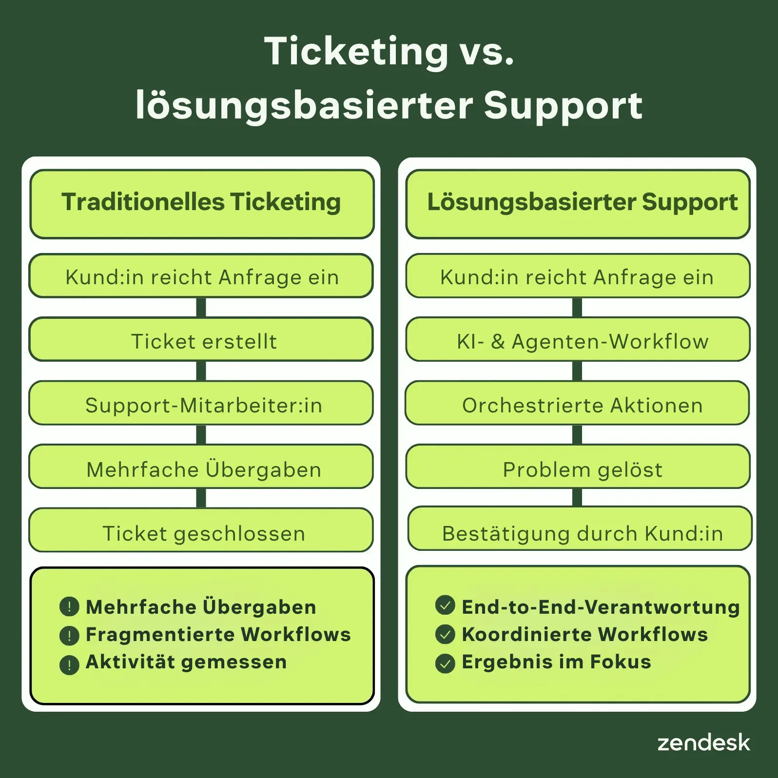 Infografik, die die Unterschiede zwischen Ticketing und lösungsbasiertem Support zeigt.