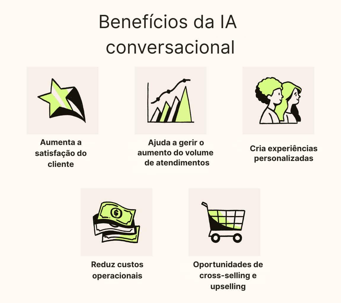 Os benefícios da IA conversacional incluem aumento da satisfação, personalização, escalabilidade, upsell e cross-sell e redução de custos.