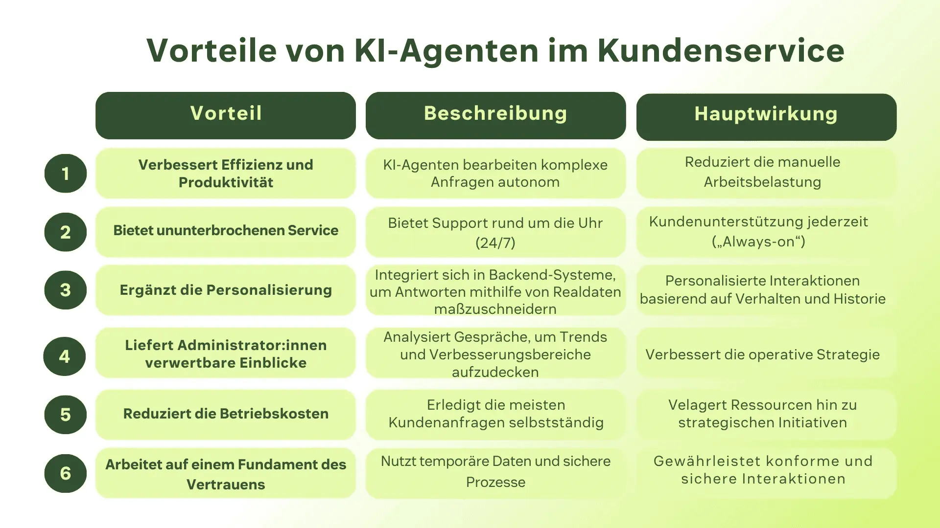 Ein Diagramm, das die Vorteile von KI-Agenten im Kundenservice auflistet, einschließlich Effizienz, ununterbrochener Service, Personalisierung, Einblicke, Kostensenkung und Vertrauen.