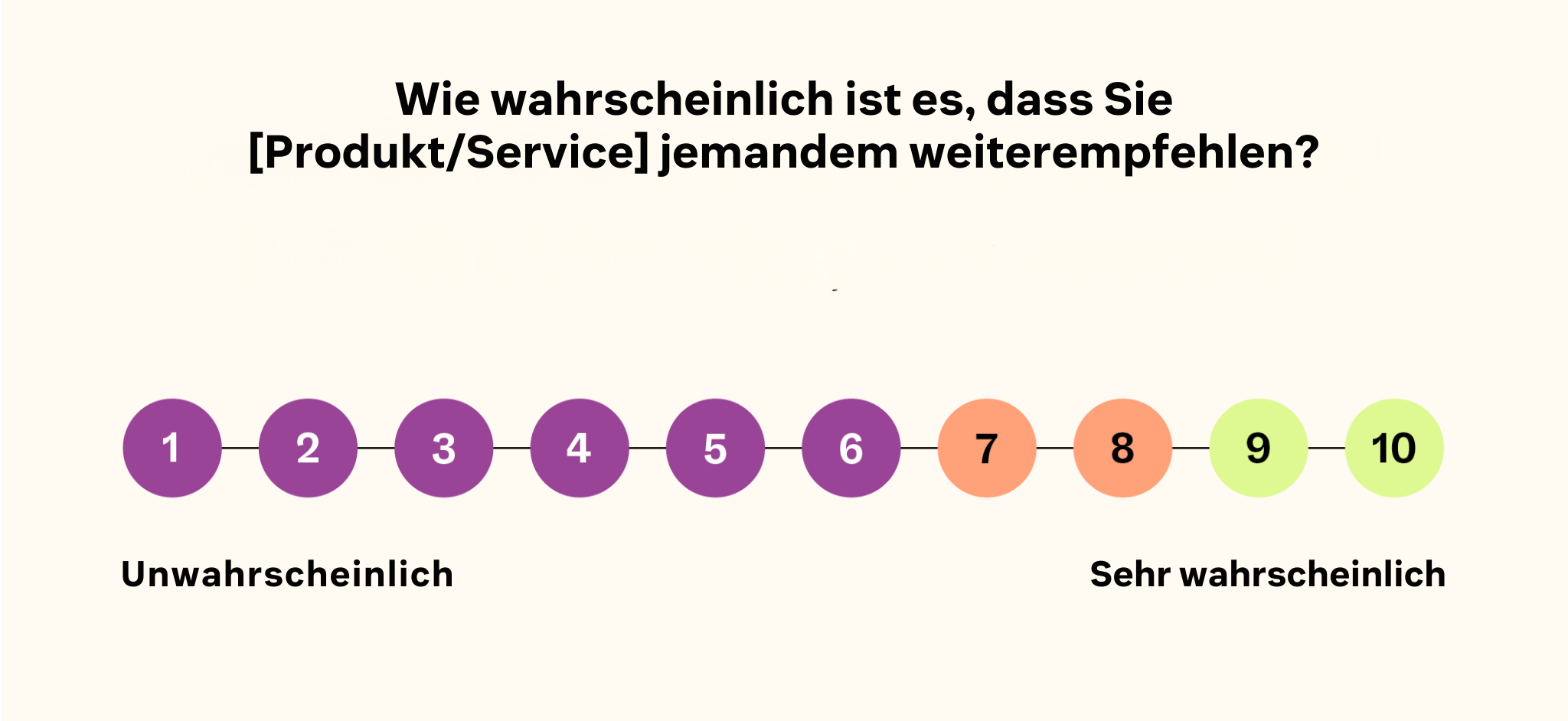 Eine Net-Promoter-Score-Frage mit einer Bewertungsskala von 1 bis 10.