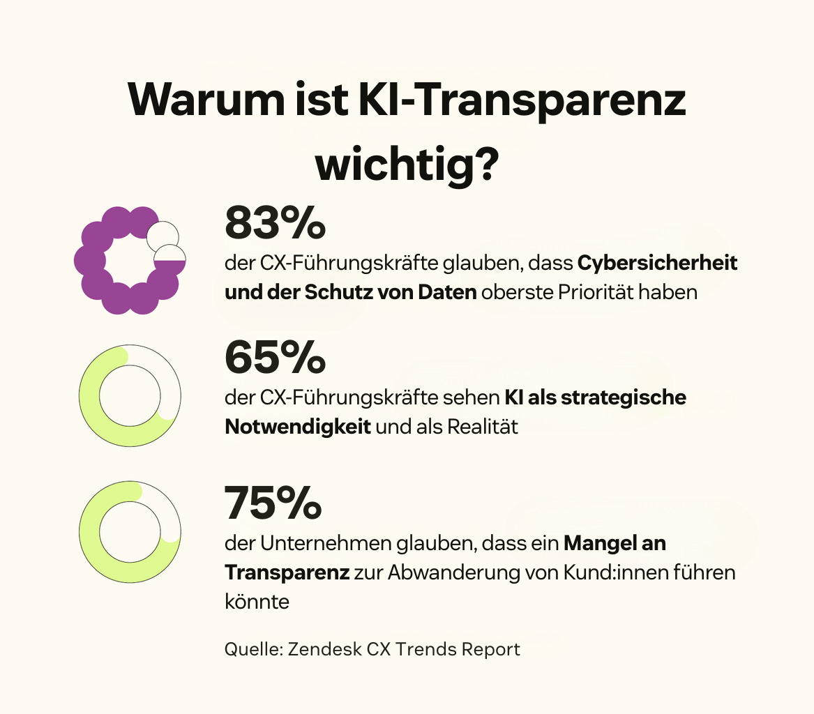 Eine Grafik zeigt die wichtigsten Statistiken zur KI-Transparenz aus dem Zendesk Customer Experience Trends-Bericht.