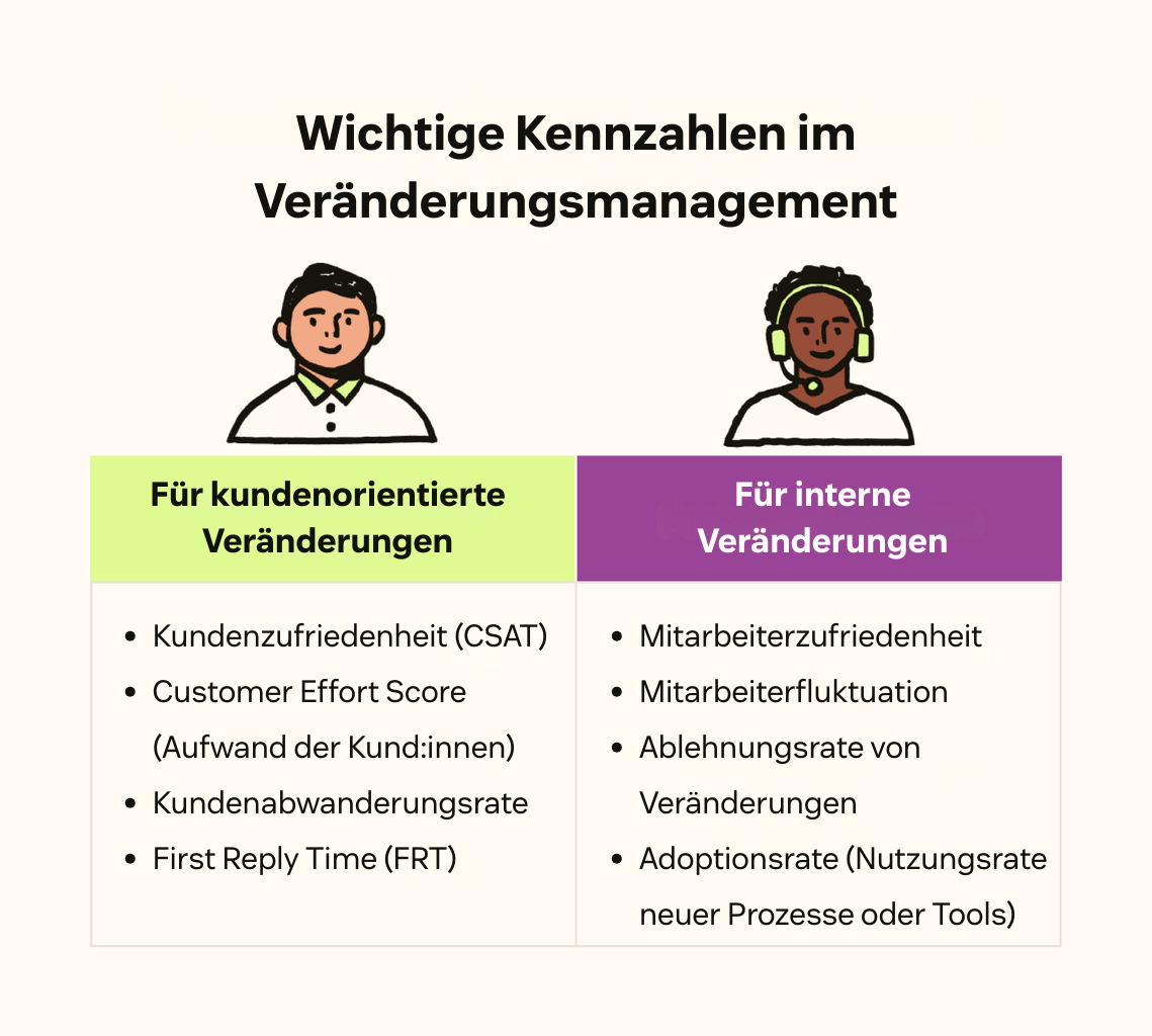 Eine Aufzählung wichtiger Kennzahlen zur Erfolgsmessung im Veränderungsmanagement.