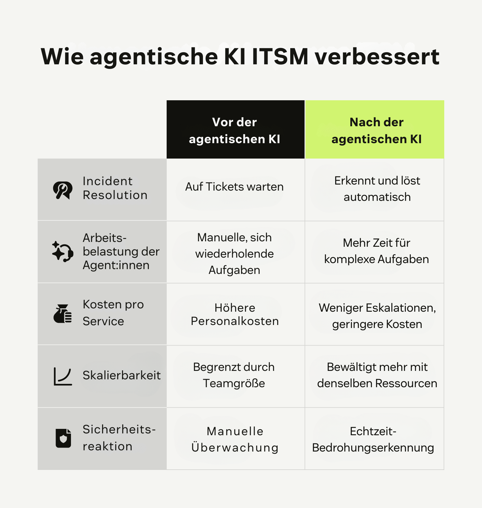 Vorher-Nachher-Diagramm, das zeigt, wie agentische KI das ITSM verbessert.