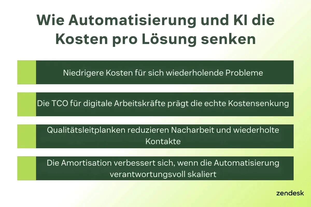 Folie, die erklärt, wie Automatisierung und KI die Kosten pro Lösung senken, wobei niedrigere Kosten, die TCO für digitale Arbeitskräfte, Qualitätsleitplanken und eine skalierbare Amortisation hervorgehoben werden.