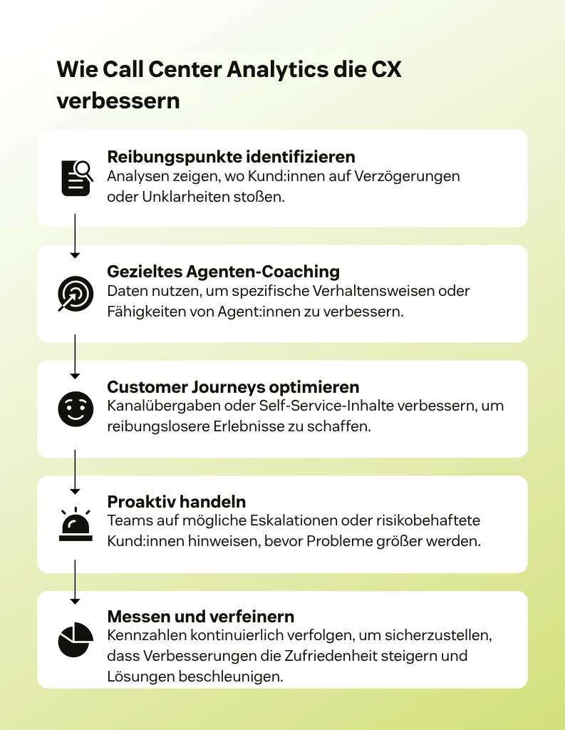 Grafik, die zeigt, wie Call Center Analytics die Customer Experience verbessern.