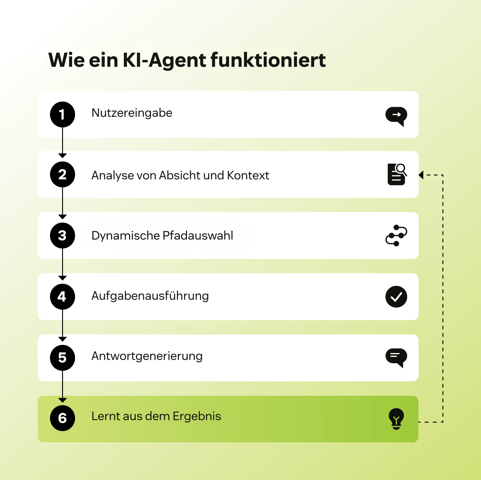 Flussdiagramm, das zeigt, wie ein KI-Agent funktioniert