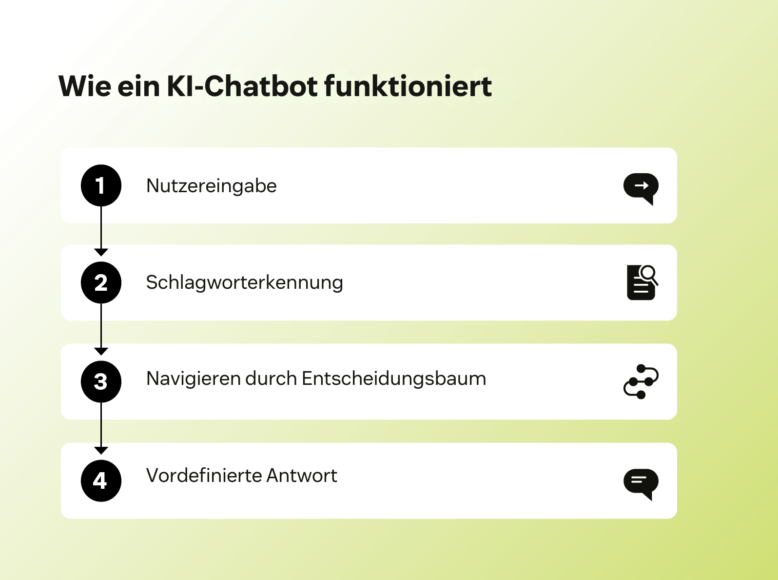 Flussdiagramm, das zeigt, wie ein Chatbot funktioniert