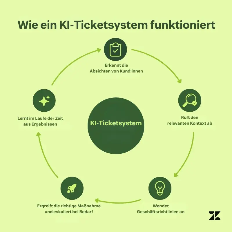 Diagramm zur Funktionsweise eines Systems für die KI-Ticketbearbeitung.