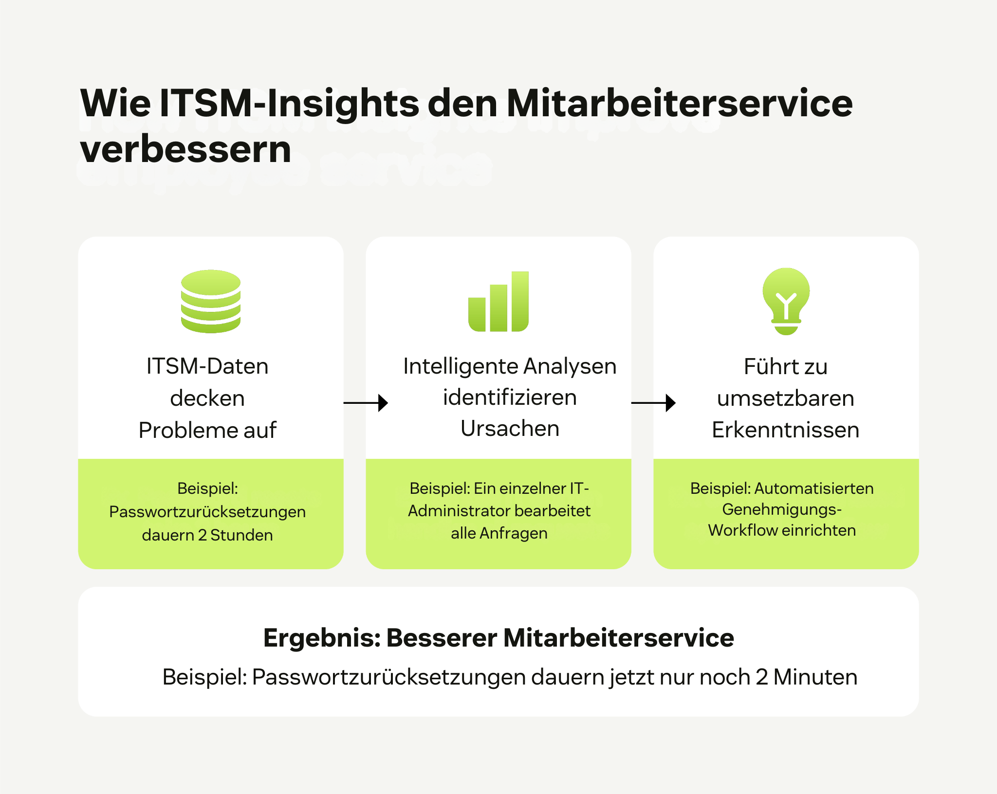 Ein Flussdiagramm zeigt, wie ITSM-Metriken den Mitarbeiterservice verbessern können.