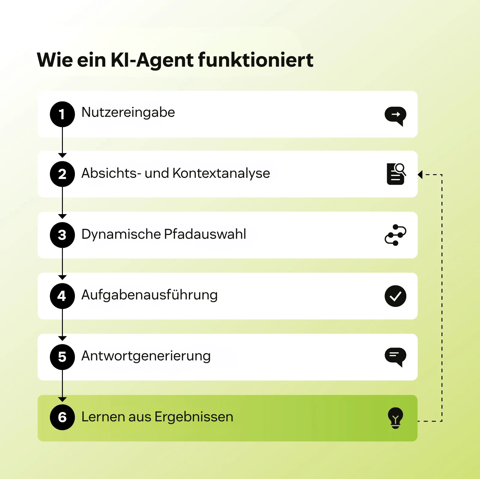 Flussdiagramm, das zeigt, wie ein KI-Agent funktioniert