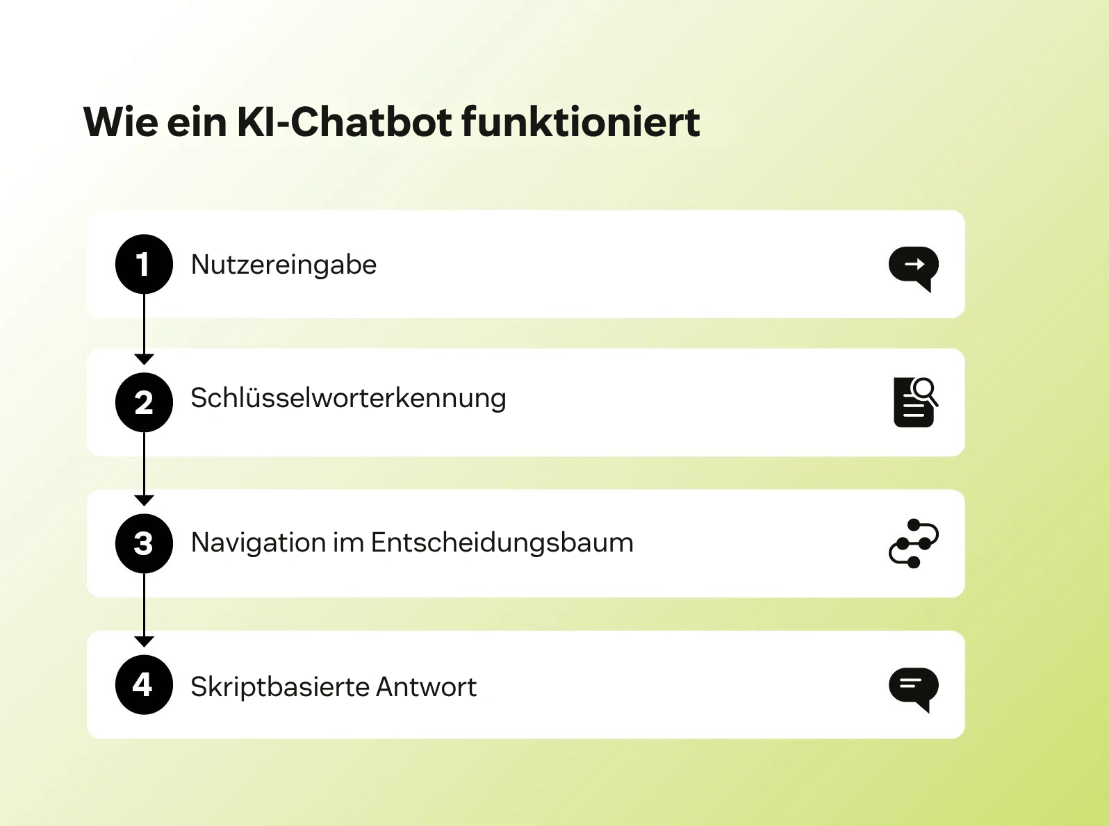 Flussdiagramm, das zeigt, wie ein KI-Chatbot funktioniert